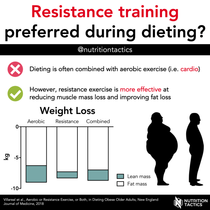 Resistance Training And Weight Loss