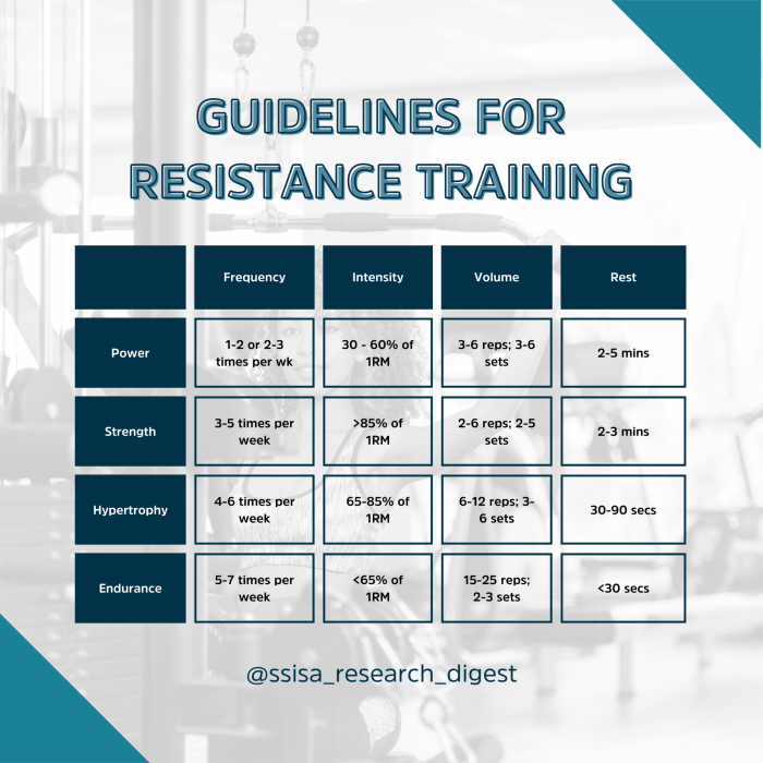 Resistance Training Guidelines