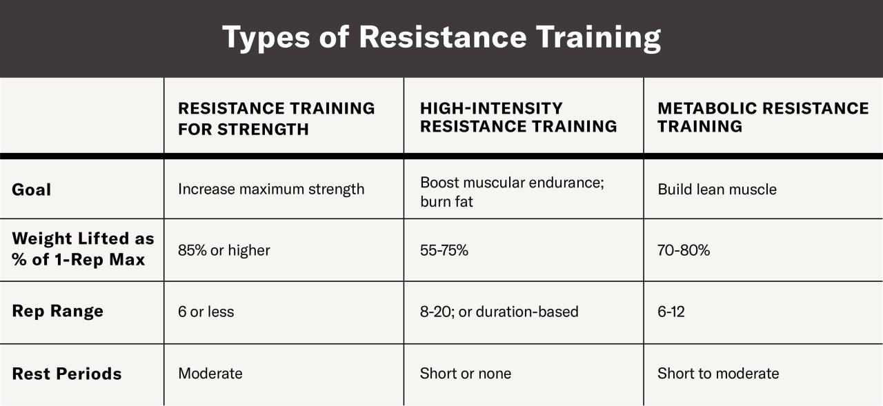 Resistance Weights