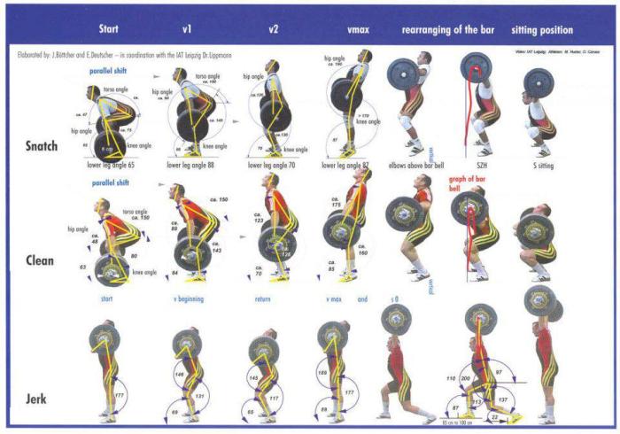 Weight Lifting Techniques