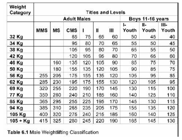 Weightlifting Training Routine